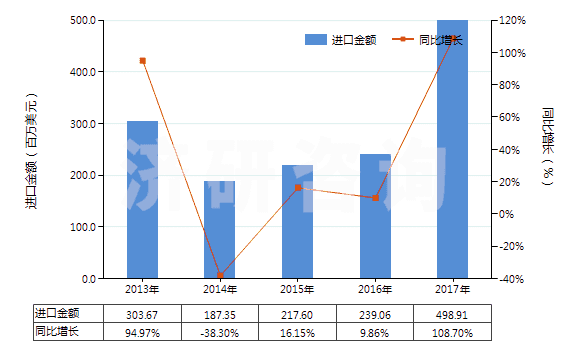 2013-2017年中國(guó)人用疫苗(HS30022000)進(jìn)口總額及增速統(tǒng)計(jì)